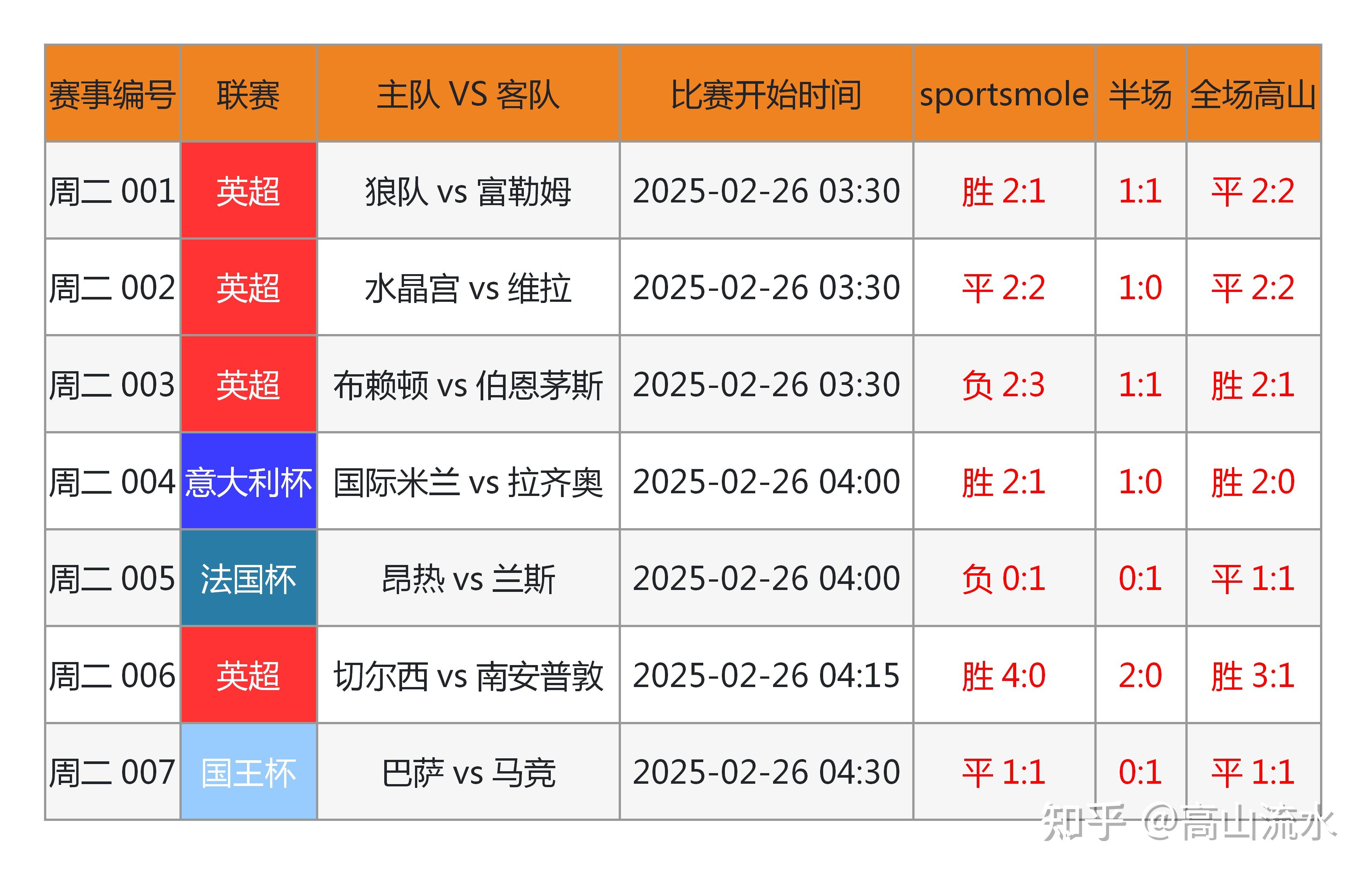 足球比赛的结果如何，都是球迷们心中最大焦点的简单介绍