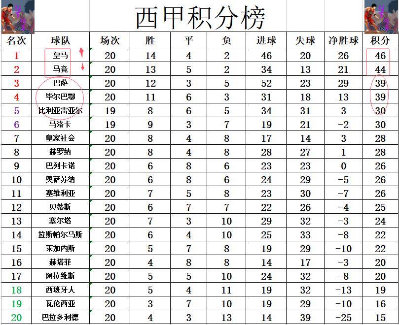 包含马洛卡主场获胜，保住积分榜前十位置的词条