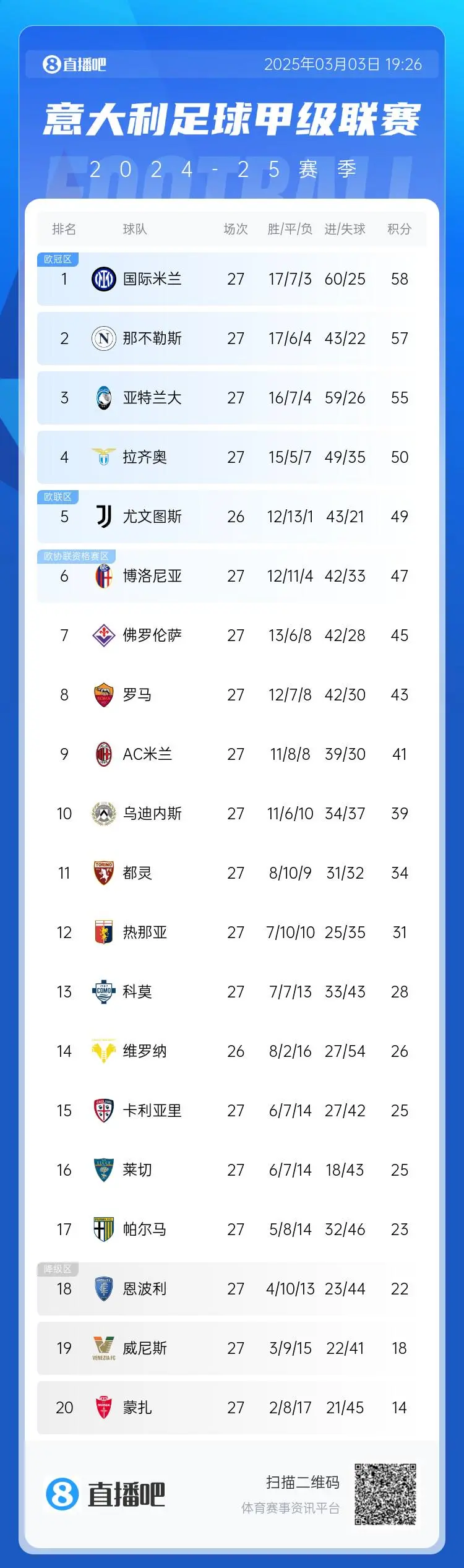 开云APP-包含博洛尼亚客场胜出，成功反弹跻身积分榜前列的词条